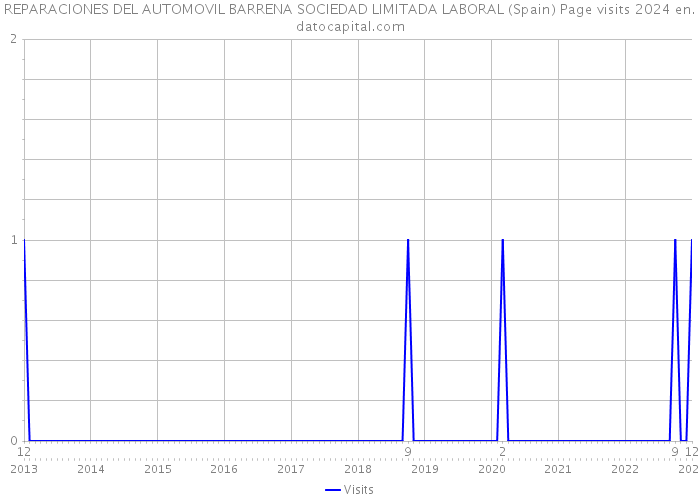 REPARACIONES DEL AUTOMOVIL BARRENA SOCIEDAD LIMITADA LABORAL (Spain) Page visits 2024 