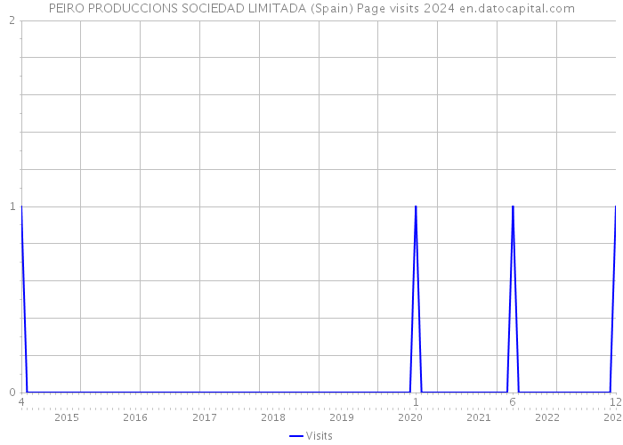 PEIRO PRODUCCIONS SOCIEDAD LIMITADA (Spain) Page visits 2024 