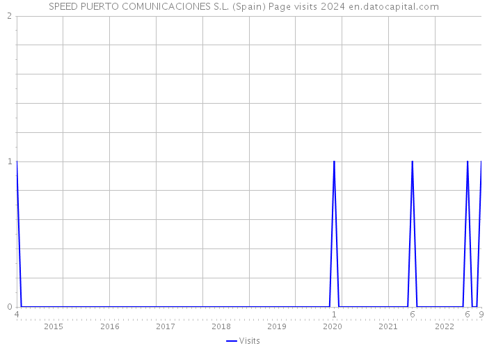 SPEED PUERTO COMUNICACIONES S.L. (Spain) Page visits 2024 