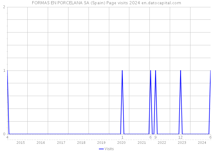 FORMAS EN PORCELANA SA (Spain) Page visits 2024 