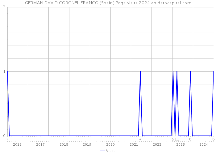 GERMAN DAVID CORONEL FRANCO (Spain) Page visits 2024 