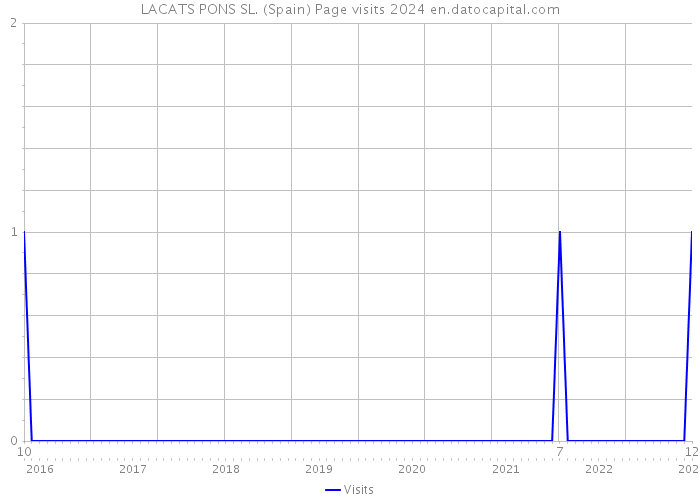 LACATS PONS SL. (Spain) Page visits 2024 
