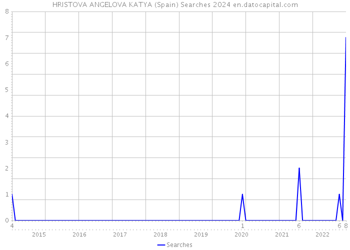 HRISTOVA ANGELOVA KATYA (Spain) Searches 2024 