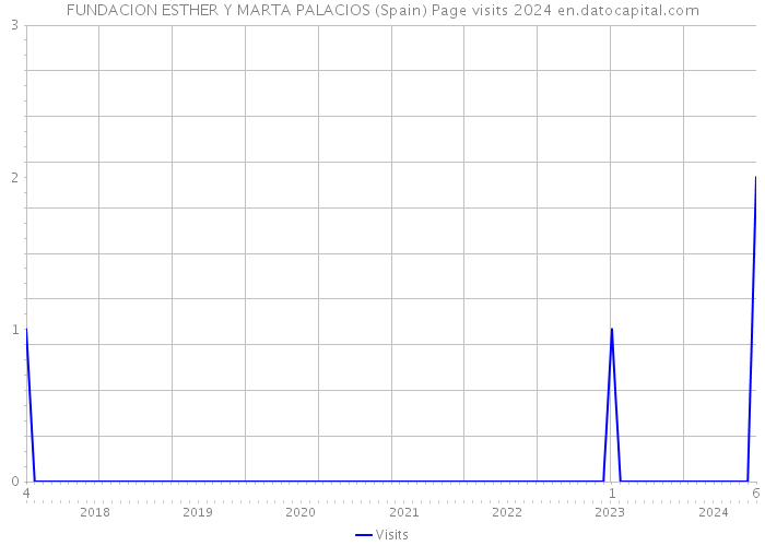 FUNDACION ESTHER Y MARTA PALACIOS (Spain) Page visits 2024 