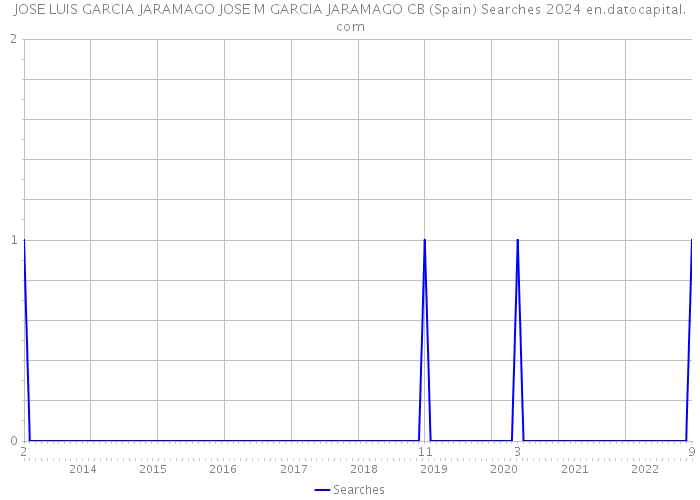 JOSE LUIS GARCIA JARAMAGO JOSE M GARCIA JARAMAGO CB (Spain) Searches 2024 