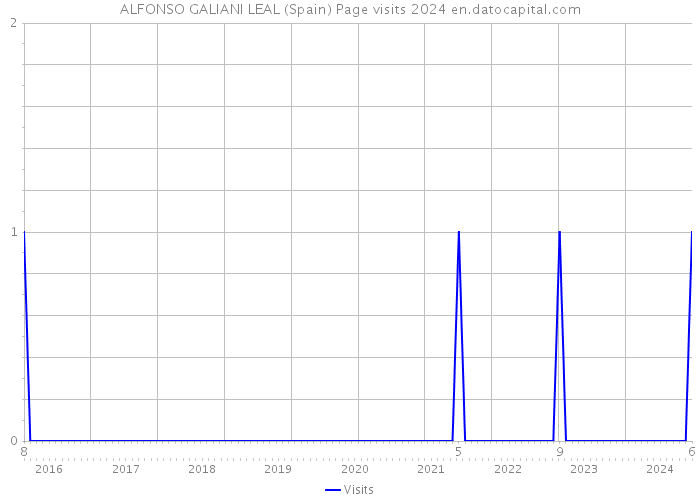 ALFONSO GALIANI LEAL (Spain) Page visits 2024 
