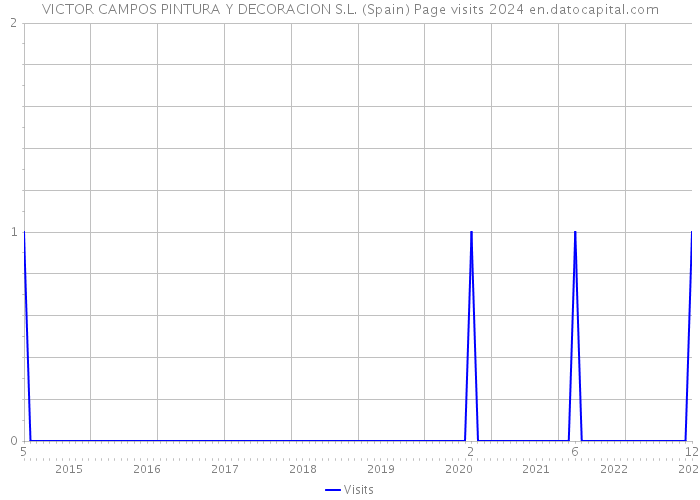 VICTOR CAMPOS PINTURA Y DECORACION S.L. (Spain) Page visits 2024 