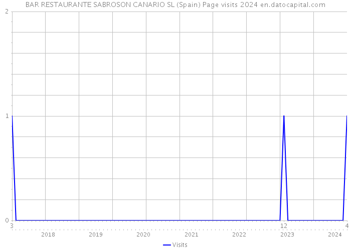 BAR RESTAURANTE SABROSON CANARIO SL (Spain) Page visits 2024 