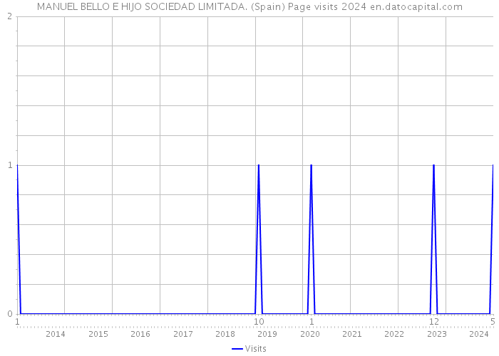 MANUEL BELLO E HIJO SOCIEDAD LIMITADA. (Spain) Page visits 2024 