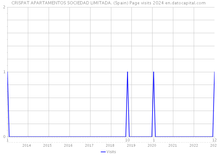 CRISPAT APARTAMENTOS SOCIEDAD LIMITADA. (Spain) Page visits 2024 