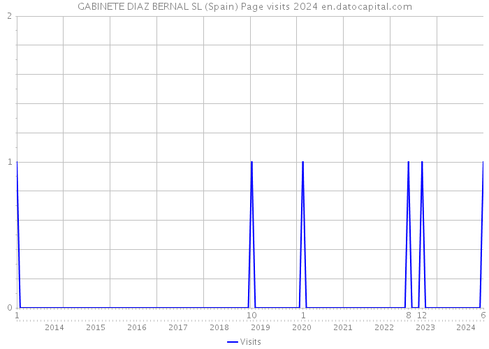 GABINETE DIAZ BERNAL SL (Spain) Page visits 2024 