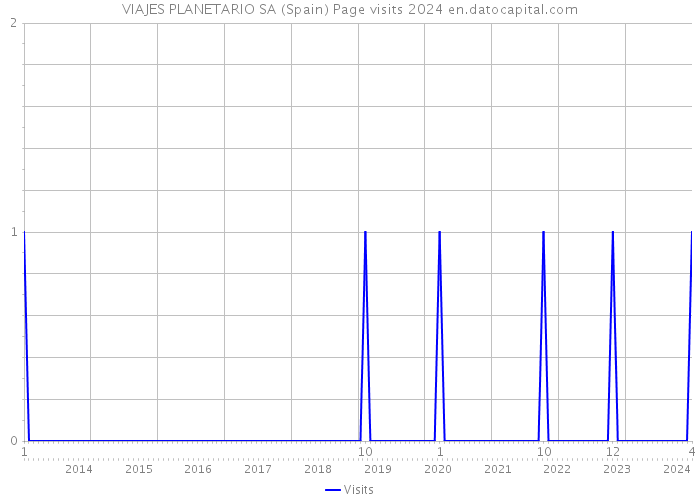 VIAJES PLANETARIO SA (Spain) Page visits 2024 