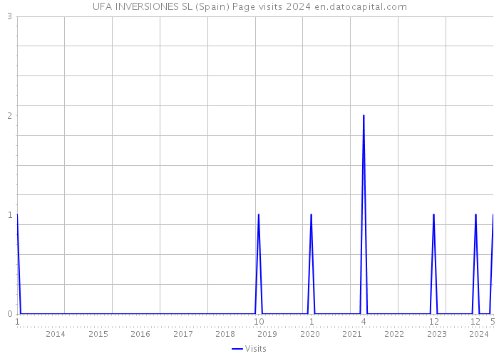 UFA INVERSIONES SL (Spain) Page visits 2024 