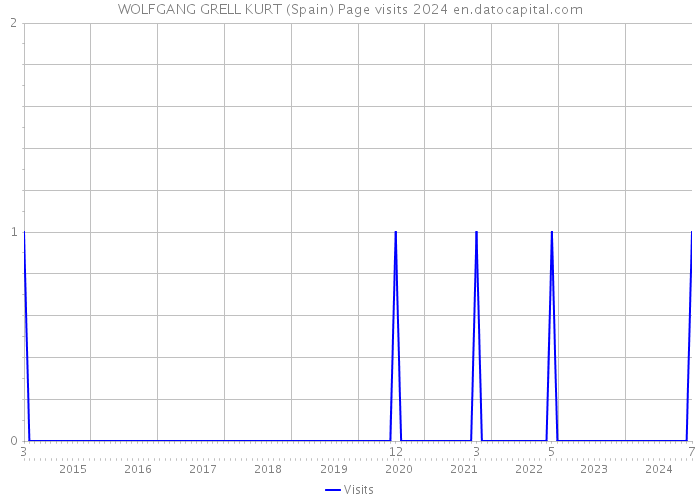 WOLFGANG GRELL KURT (Spain) Page visits 2024 