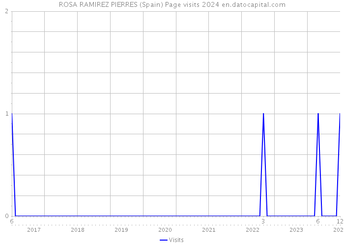 ROSA RAMIREZ PIERRES (Spain) Page visits 2024 