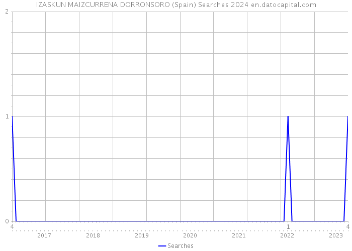 IZASKUN MAIZCURRENA DORRONSORO (Spain) Searches 2024 