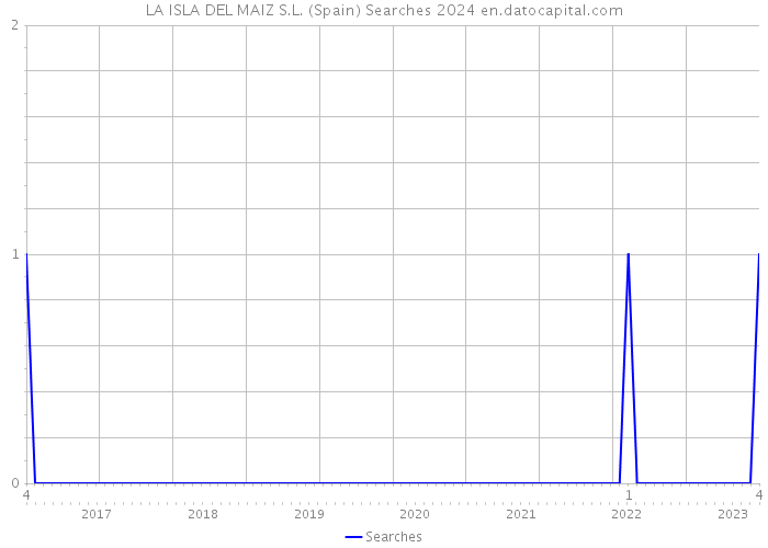 LA ISLA DEL MAIZ S.L. (Spain) Searches 2024 