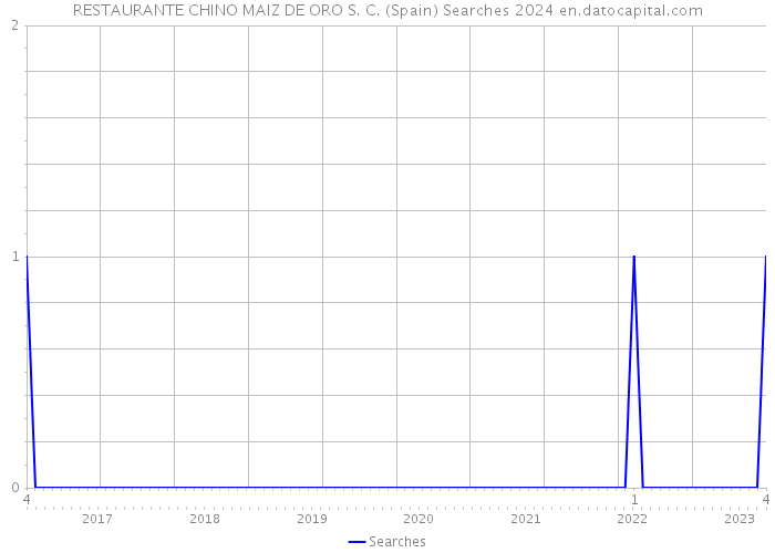 RESTAURANTE CHINO MAIZ DE ORO S. C. (Spain) Searches 2024 