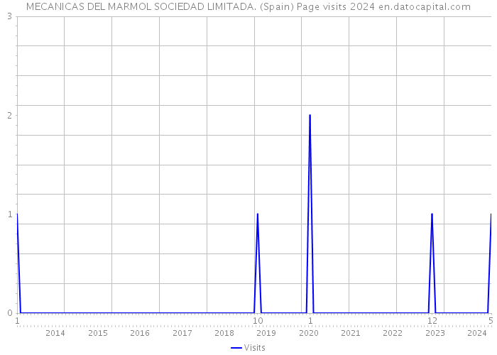 MECANICAS DEL MARMOL SOCIEDAD LIMITADA. (Spain) Page visits 2024 