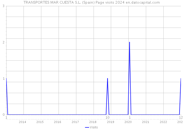 TRANSPORTES MAR CUESTA S.L. (Spain) Page visits 2024 