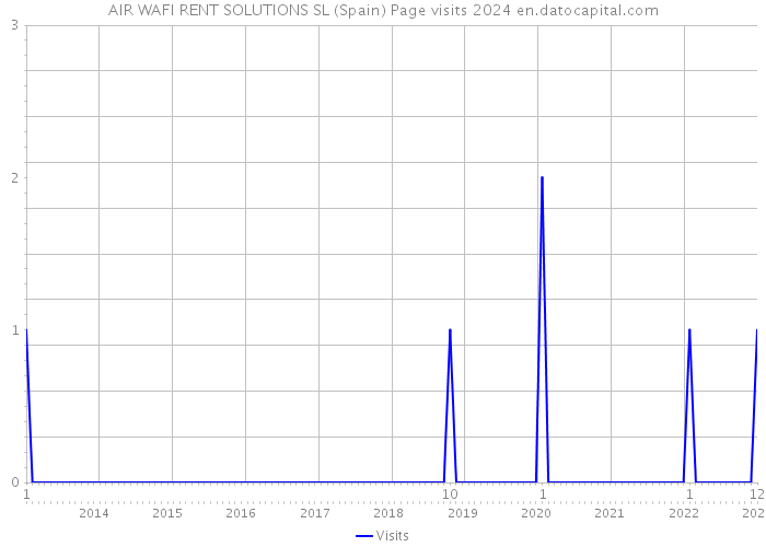 AIR WAFI RENT SOLUTIONS SL (Spain) Page visits 2024 