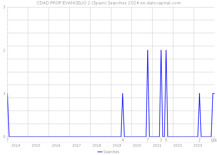 CDAD PROP EVANGELIO 2 (Spain) Searches 2024 