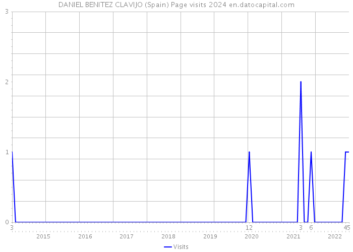 DANIEL BENITEZ CLAVIJO (Spain) Page visits 2024 