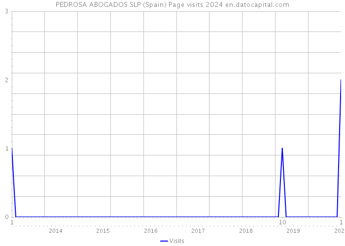 PEDROSA ABOGADOS SLP (Spain) Page visits 2024 