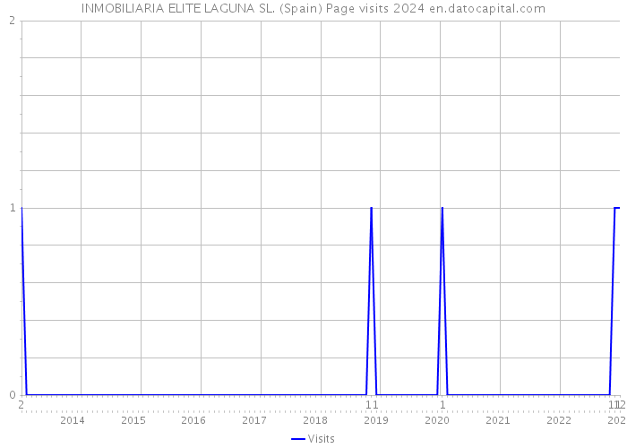 INMOBILIARIA ELITE LAGUNA SL. (Spain) Page visits 2024 