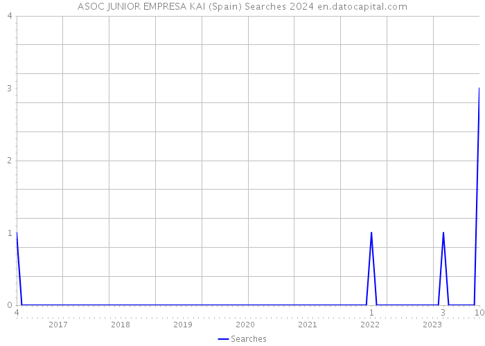 ASOC JUNIOR EMPRESA KAI (Spain) Searches 2024 