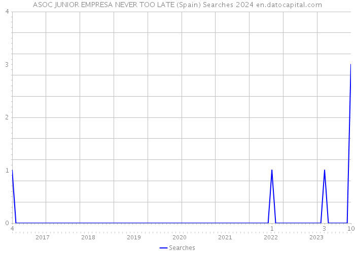 ASOC JUNIOR EMPRESA NEVER TOO LATE (Spain) Searches 2024 