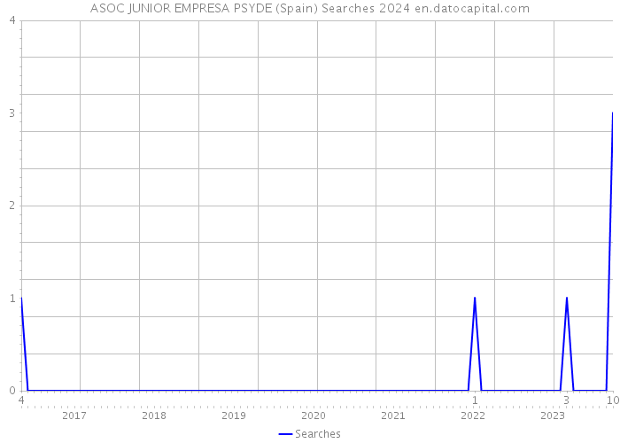 ASOC JUNIOR EMPRESA PSYDE (Spain) Searches 2024 