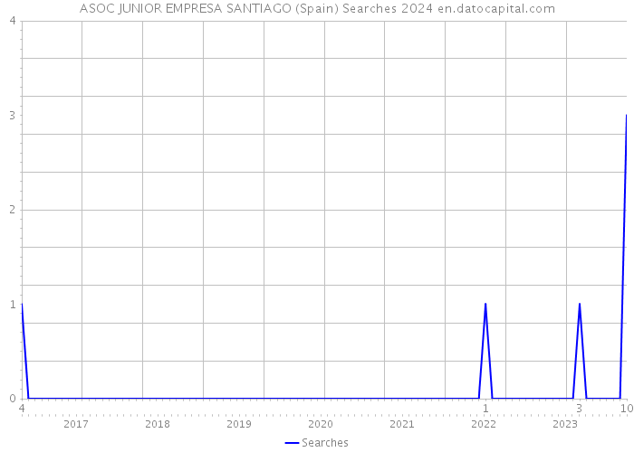 ASOC JUNIOR EMPRESA SANTIAGO (Spain) Searches 2024 