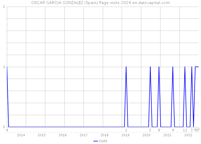 OSCAR GARCIA GONZALEZ (Spain) Page visits 2024 