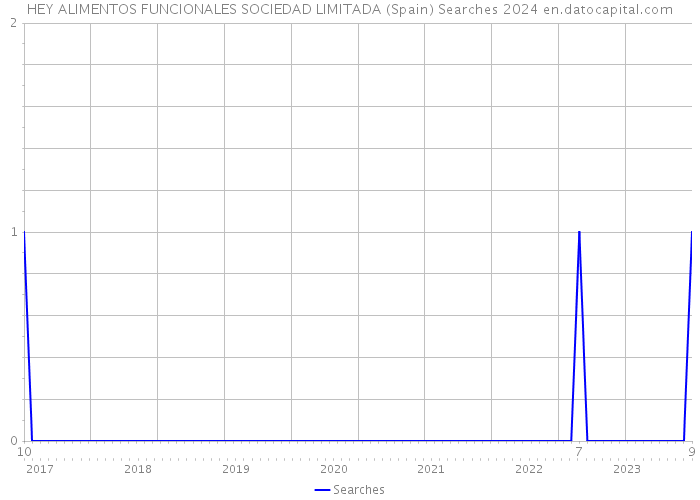 HEY ALIMENTOS FUNCIONALES SOCIEDAD LIMITADA (Spain) Searches 2024 