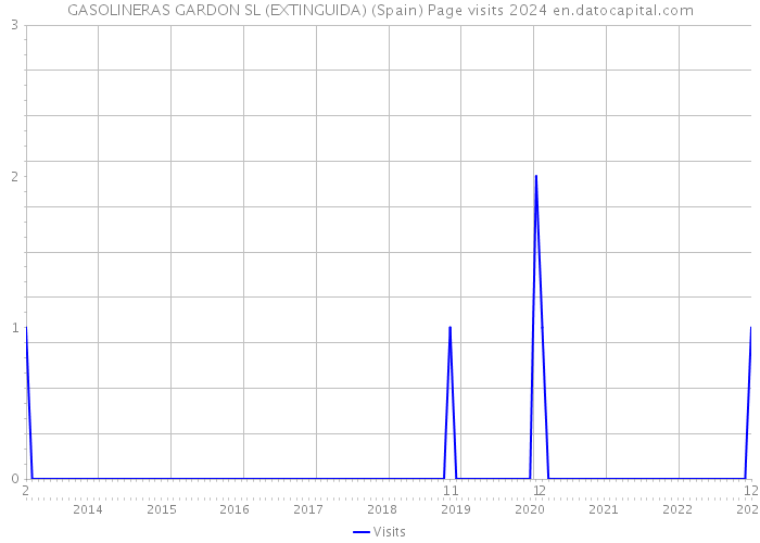 GASOLINERAS GARDON SL (EXTINGUIDA) (Spain) Page visits 2024 