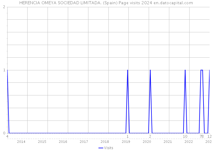 HERENCIA OMEYA SOCIEDAD LIMITADA. (Spain) Page visits 2024 