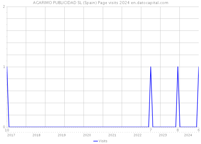 AGARIMO PUBLICIDAD SL (Spain) Page visits 2024 
