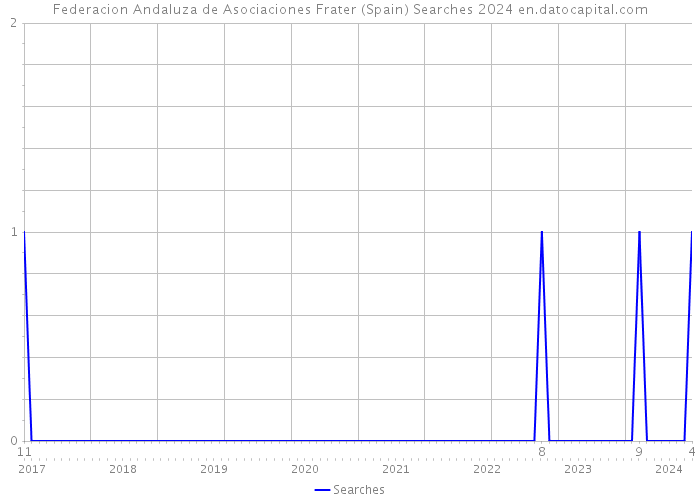 Federacion Andaluza de Asociaciones Frater (Spain) Searches 2024 