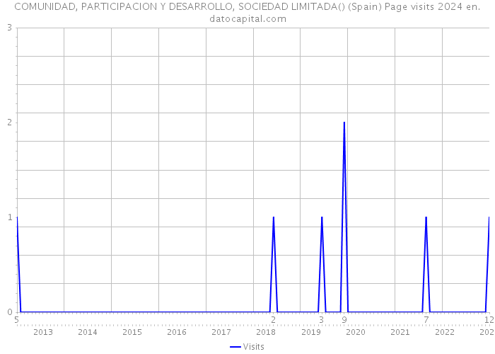 COMUNIDAD, PARTICIPACION Y DESARROLLO, SOCIEDAD LIMITADA() (Spain) Page visits 2024 