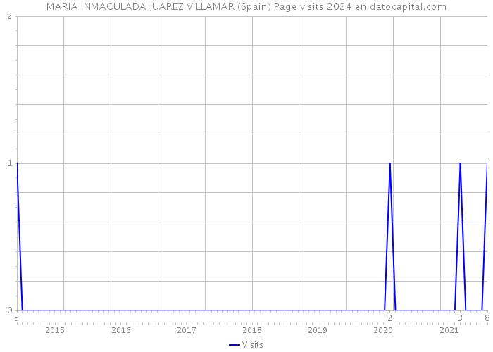 MARIA INMACULADA JUAREZ VILLAMAR (Spain) Page visits 2024 