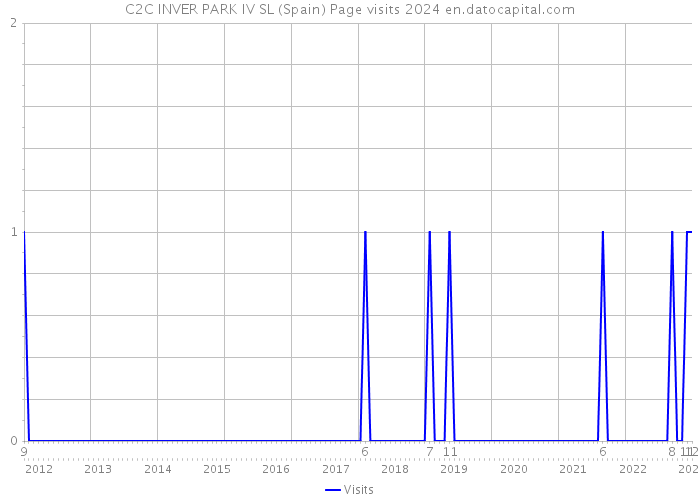 C2C INVER PARK IV SL (Spain) Page visits 2024 