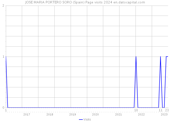 JOSE MARIA PORTERO SORO (Spain) Page visits 2024 