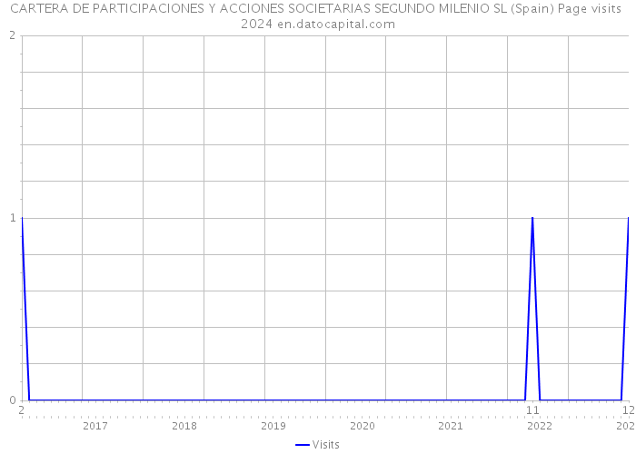 CARTERA DE PARTICIPACIONES Y ACCIONES SOCIETARIAS SEGUNDO MILENIO SL (Spain) Page visits 2024 