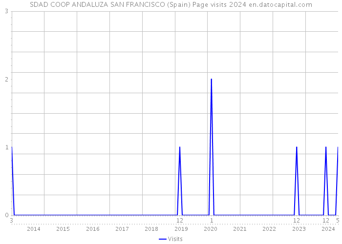 SDAD COOP ANDALUZA SAN FRANCISCO (Spain) Page visits 2024 