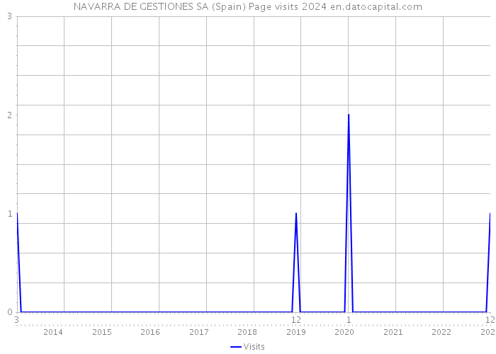 NAVARRA DE GESTIONES SA (Spain) Page visits 2024 