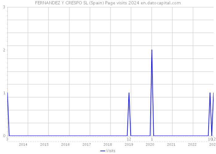 FERNANDEZ Y CRESPO SL (Spain) Page visits 2024 