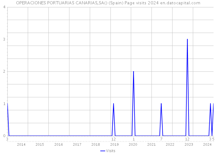 OPERACIONES PORTUARIAS CANARIAS,SA() (Spain) Page visits 2024 