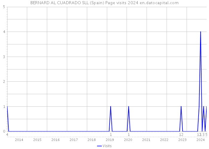 BERNARD AL CUADRADO SLL (Spain) Page visits 2024 