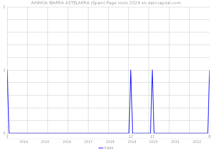 AINHOA IBARRA ASTELARRA (Spain) Page visits 2024 